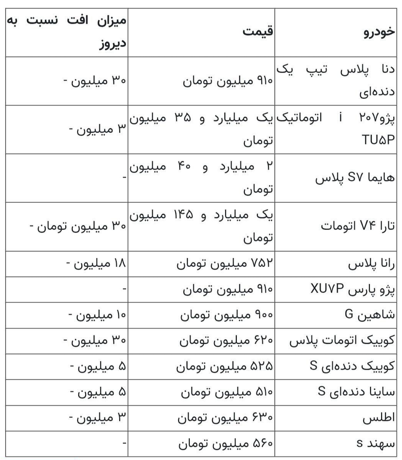 شوک قیمت ارز به بازار خودرو| این مدل خودروها ۵۰ تا ۲۰۰ میلیون تومان ارزان شدند