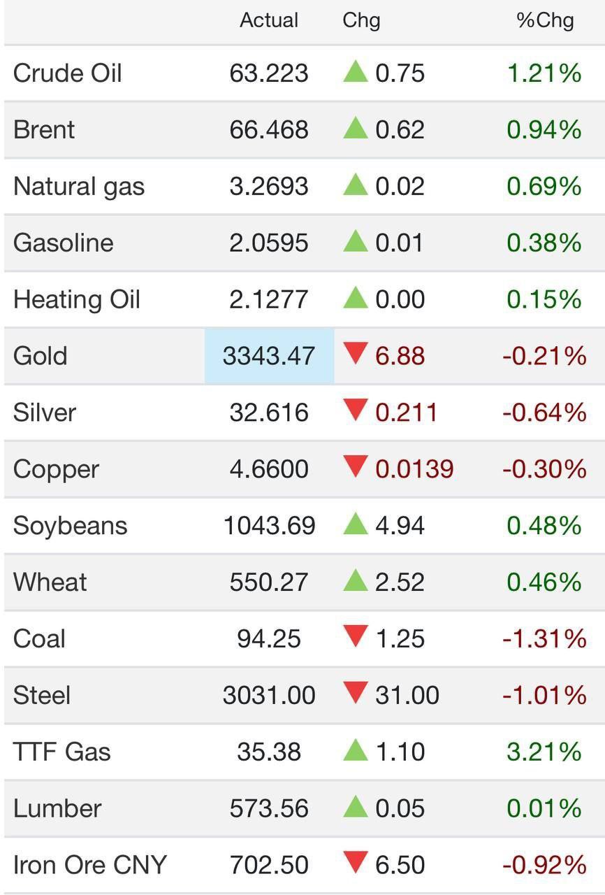 نمای بازارهای جهانی| تحریمهای جدید واشنگتن علیه ایران و رشد قیمت نفت