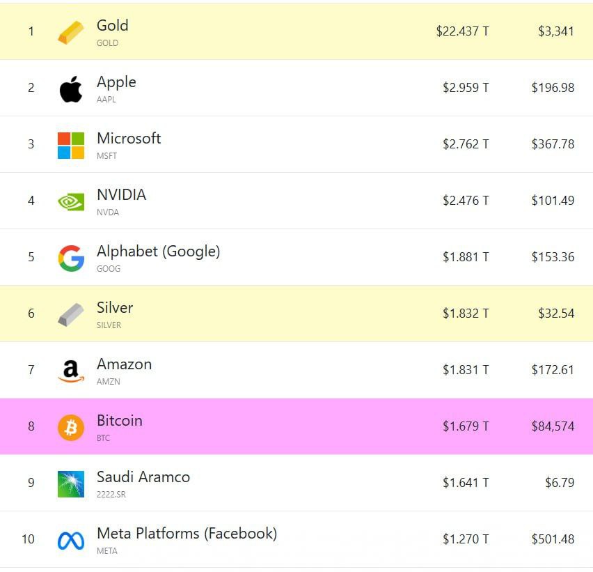 بیت کوین در جایگاه هشتم ارزشمندترین داراییهای جهان