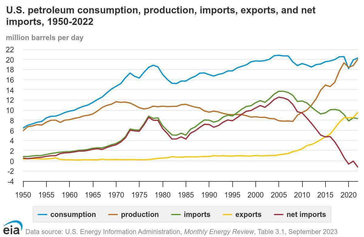 انقلاب نفت شیل، تحریم ایران را کارآمد کرد| آمریکا صادرکننده خالص محصولات نفتی شد