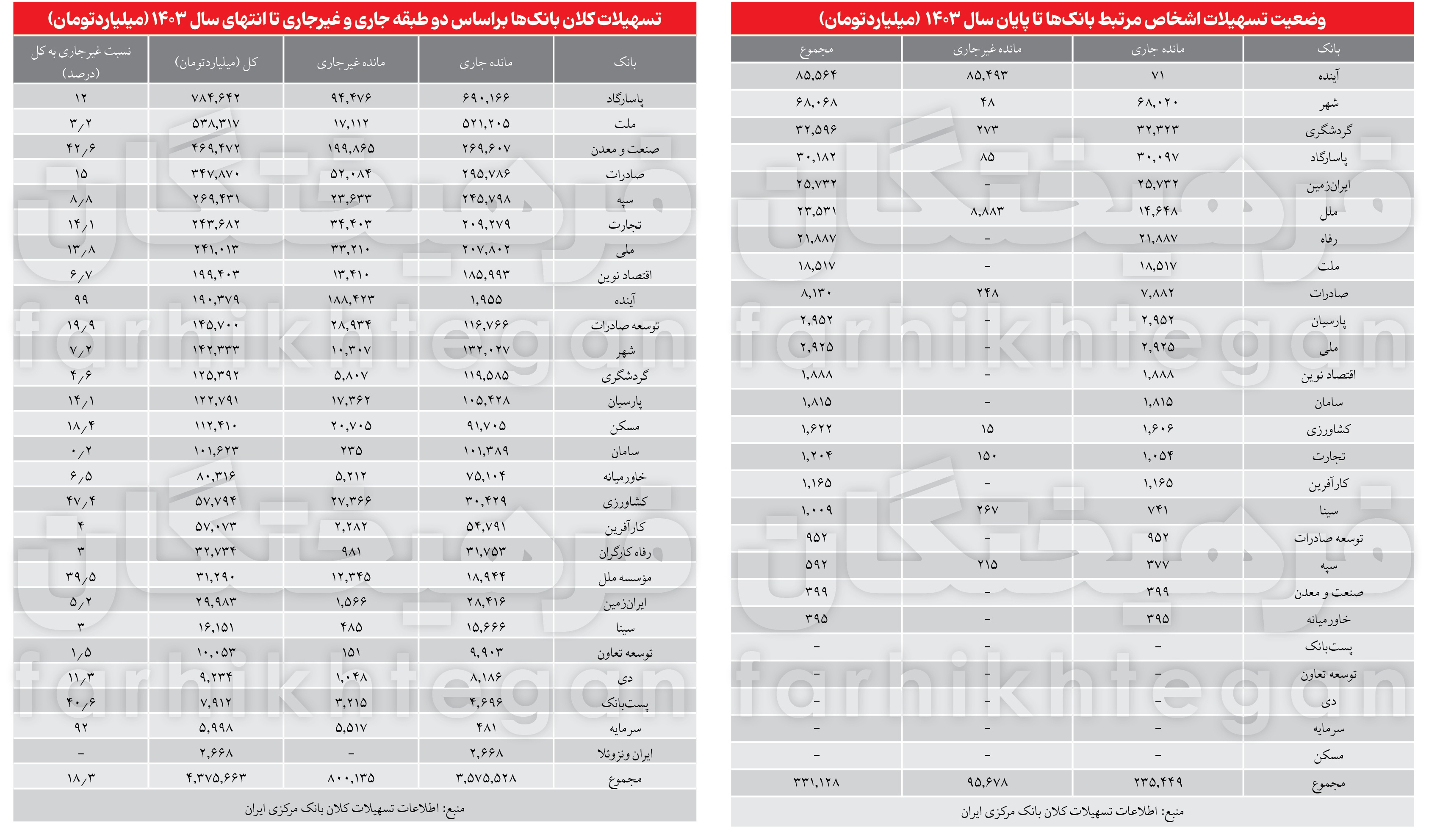 رقم تسهیلات معوق کلان بانکی رکورد شکست و به ۸۰۰ همت رسید