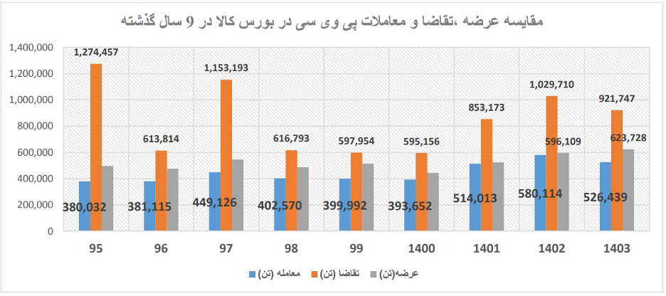 بازار پیویسی ایران: چالشها و راهکارهای تقویت تقاضا و تولید