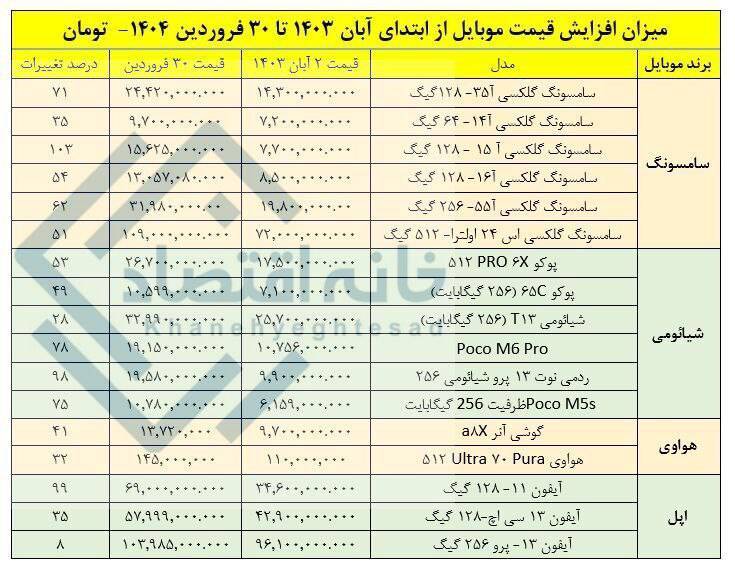 افزایش ۶۰ درصدی قیمت موبایل در ۶ ماه اخیر