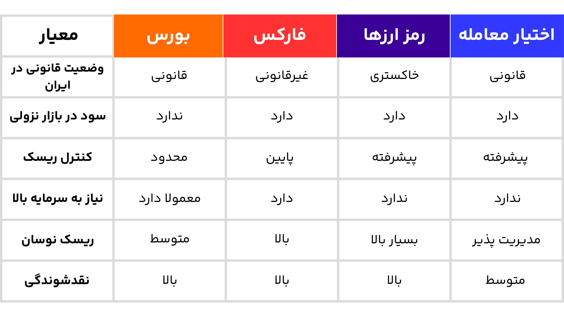 مقایسه بازارهای مالی محبوب در سال ۱۴۰۴