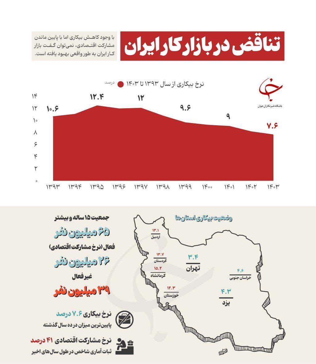 بررسی وضعیت بازار کار ایران: کاهش نرخ بیکاری، اما مشارکت پایین
