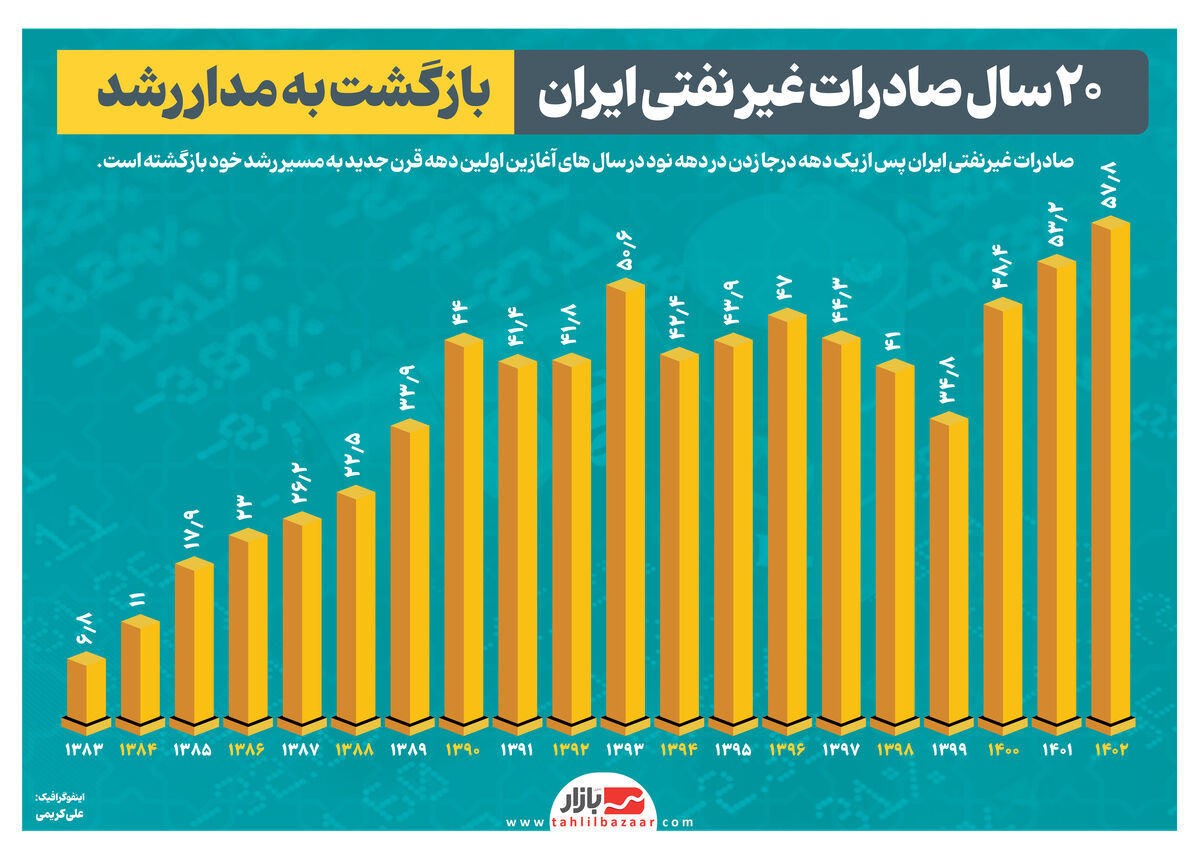 20 سال صادرات غیر نفتی ایران | بازگشت به مدار رشد