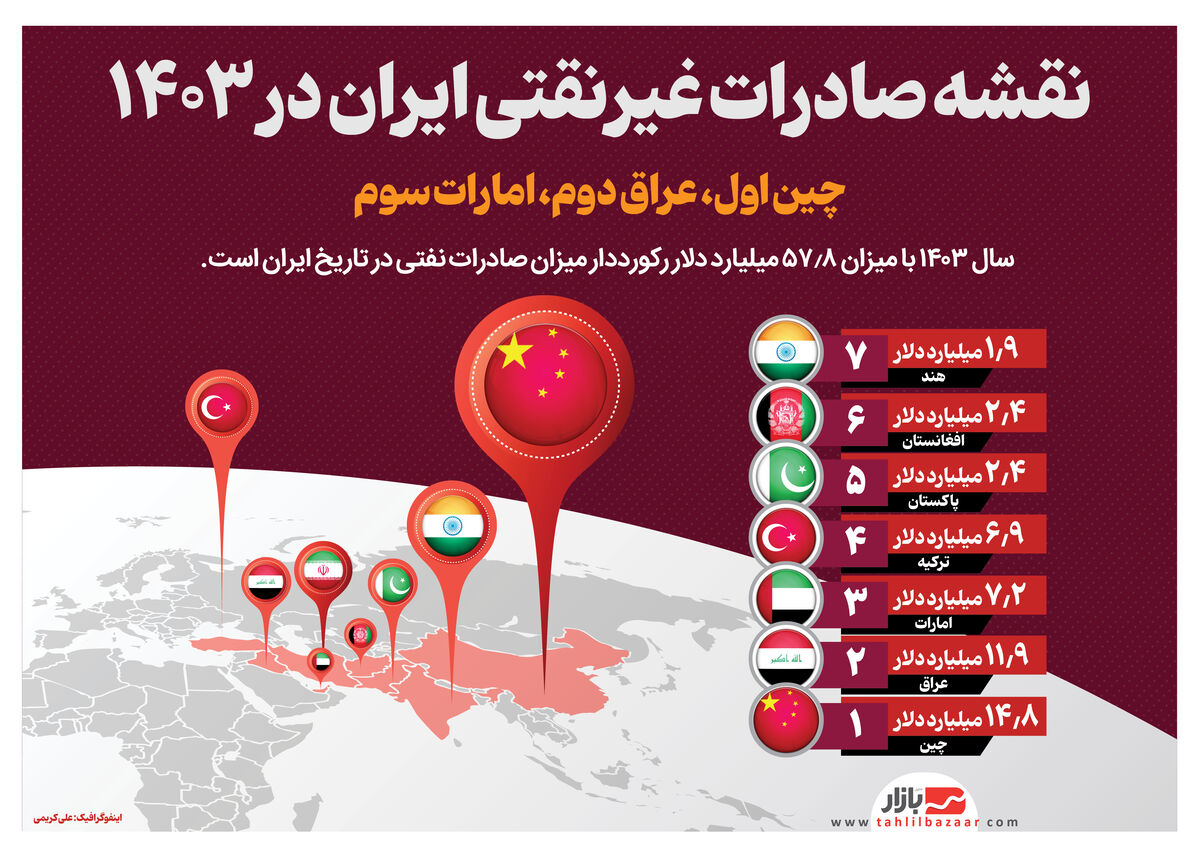 نقشه صادرات غیرنقتی ایران در 1403 
چین اول، عراق دوم، امارات سوم