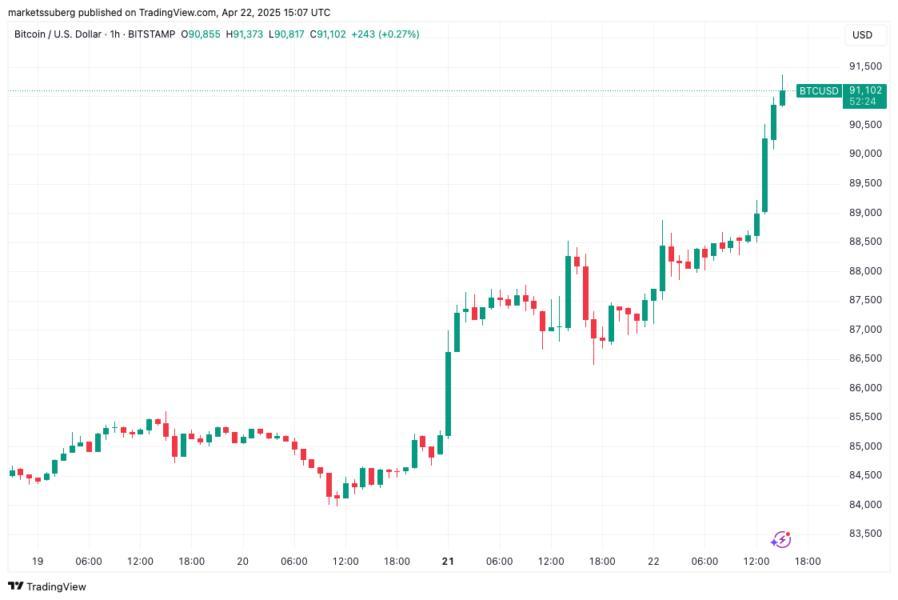 بیت کوین به بالاترین سطح ۶ هفتهای رسید، هدف بعدی ۲۰۰.۰۰۰ دلار است؟