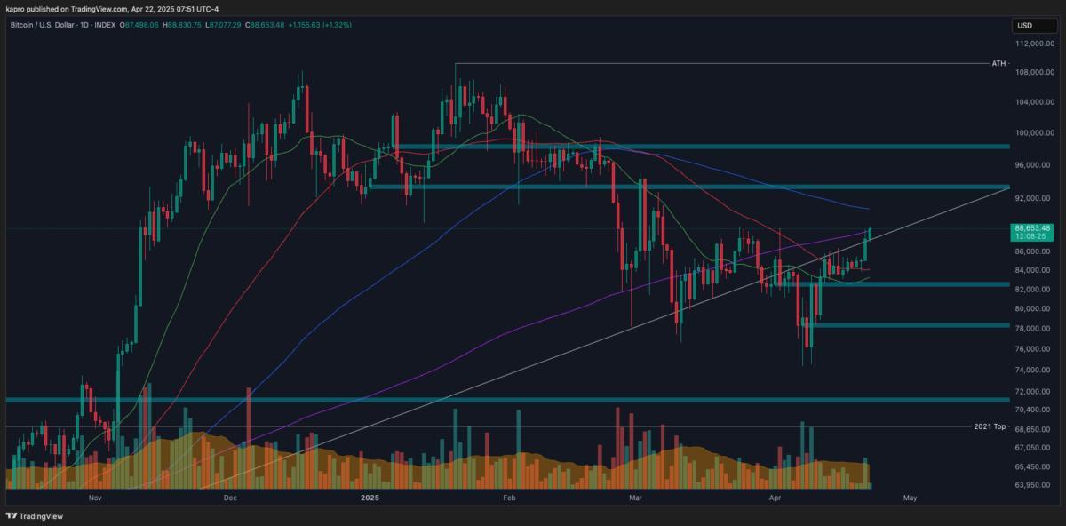 بیت کوین به بالاترین سطح ۶ هفتهای رسید، هدف بعدی ۲۰۰.۰۰۰ دلار است؟