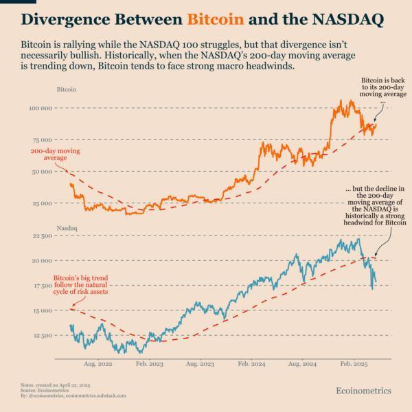 بیت کوین به بالاترین سطح ۶ هفتهای رسید، هدف بعدی ۲۰۰.۰۰۰ دلار است؟