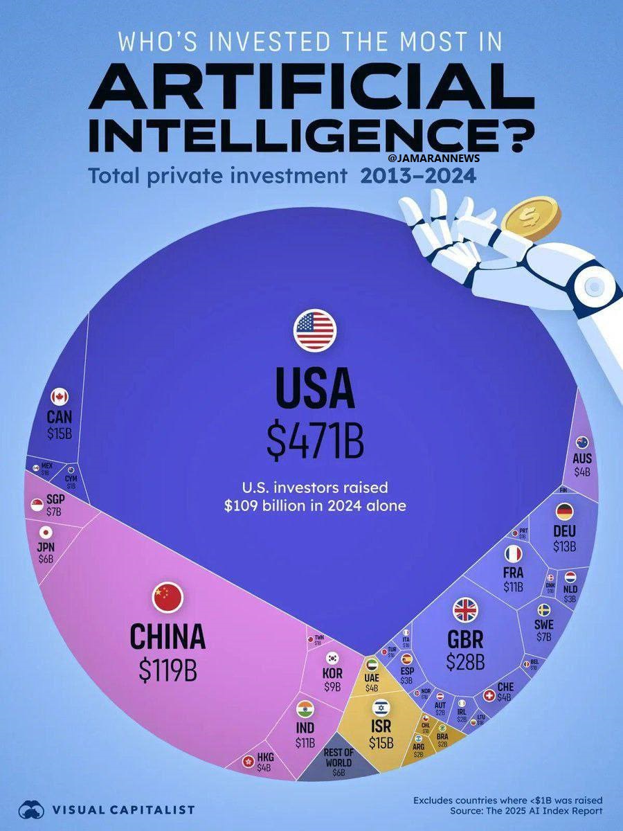 چه کسی بیشترین پول را برای هوش مصنوعی از سال ۲۰۱۳ تا ۲۰۲۴ خرج کرده؟