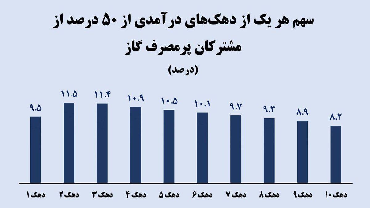 توزیع سهمیه گاز یعنی فشار هزینه به دهکهای پایین درآمدی