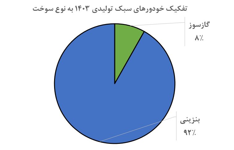 سهم ۸ درصدی خودروهای گازسوز در سبد خودروسازان| فقط ناوگان عمومی متقاضی سی ان جی هستند