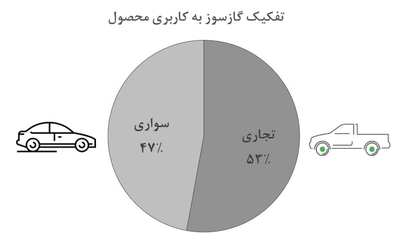 سهم ۸ درصدی خودروهای گازسوز در سبد خودروسازان| فقط ناوگان عمومی متقاضی سی ان جی هستند