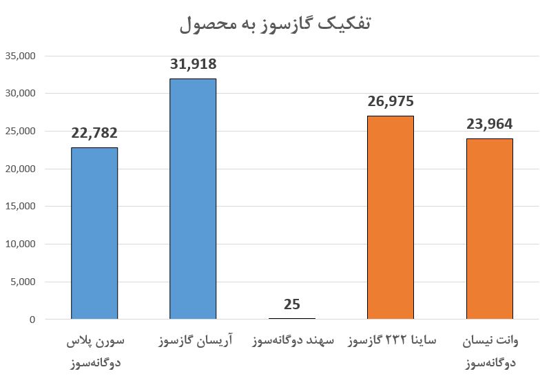 سهم ۸ درصدی خودروهای گازسوز در سبد خودروسازان| فقط ناوگان عمومی متقاضی سی ان جی هستند
