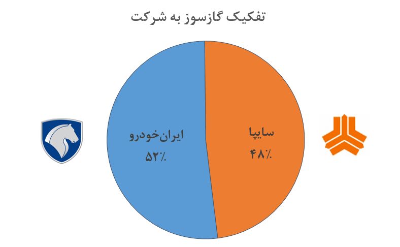 سهم ۸ درصدی خودروهای گازسوز در سبد خودروسازان| فقط ناوگان عمومی متقاضی سی ان جی هستند