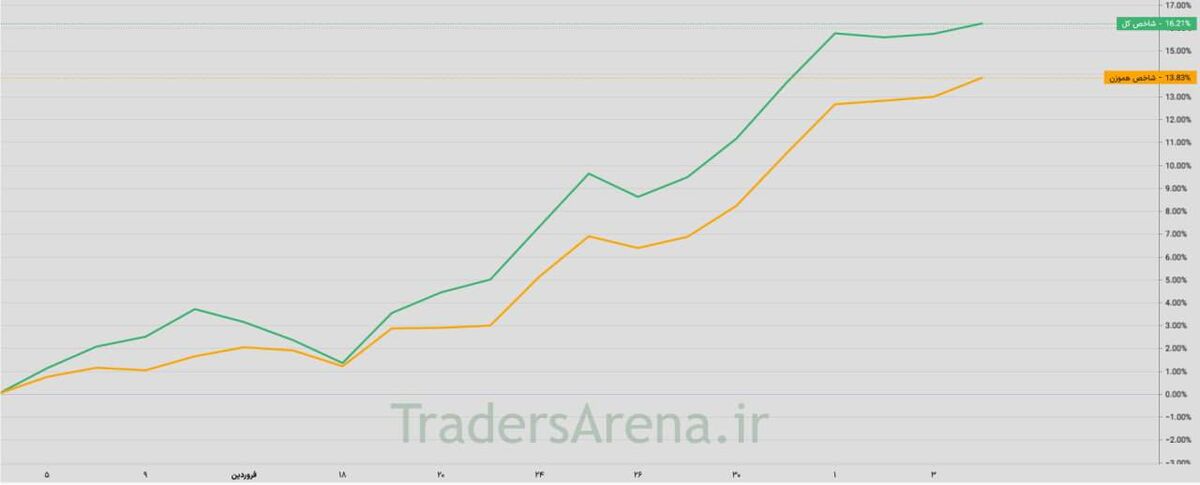 این روزها در بورس چه کنیم؟ بفروشیم فرار کنیم؟