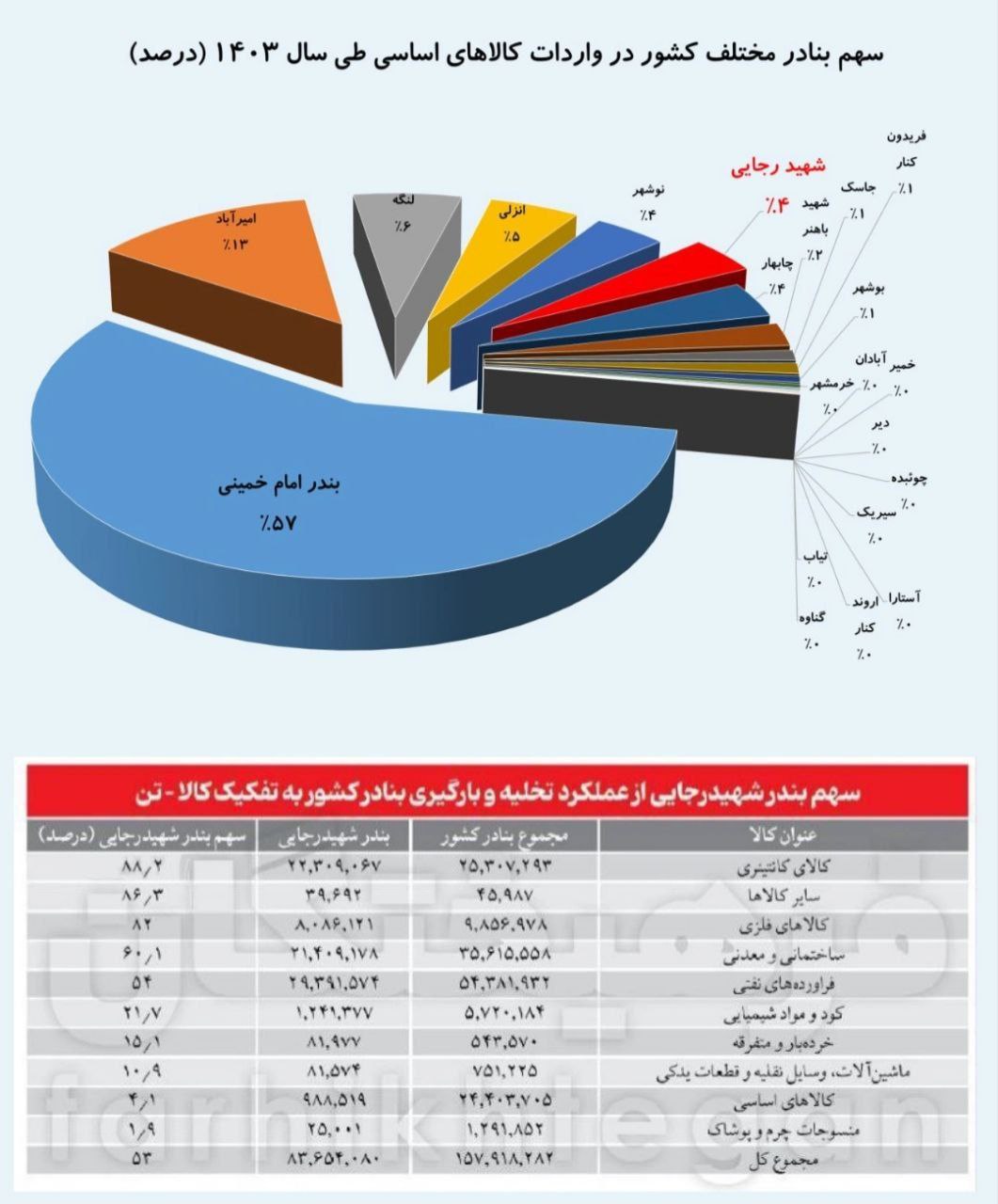 ۴درصد از کالاهای اساسی از طریق بندر شهید رجایی وارد میشود