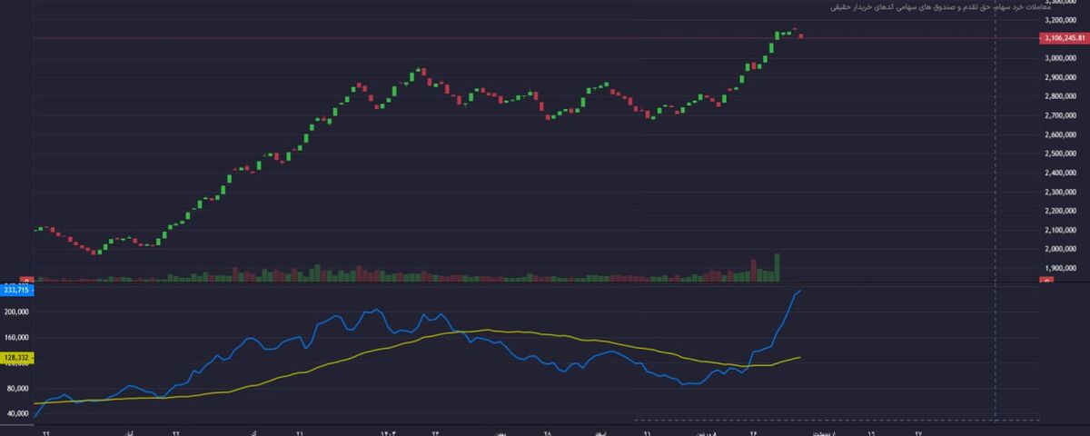 بورس تهران؛ حادثه بندر و تعداد بی سابقه کدهای خریدار
