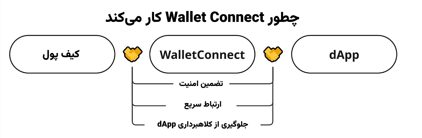 توکن (WalletConnect (WCT از ۲۶ فروردین در صرافی بیت یونیکس قابل معامله است