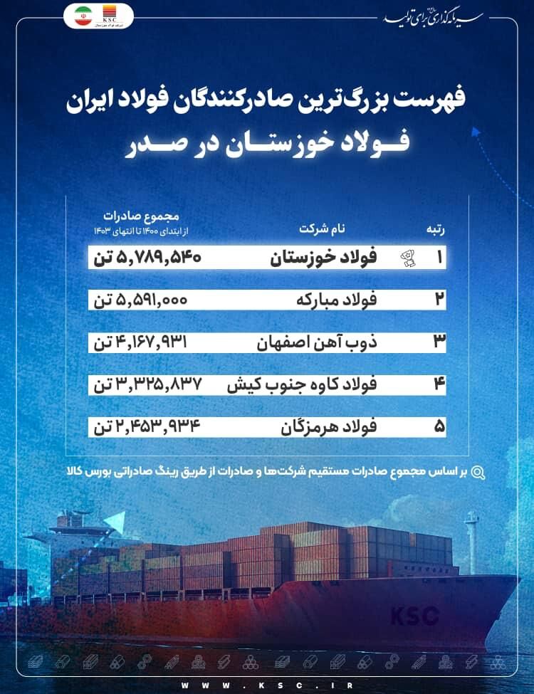 فهرست بزرگترین صادرکنندگان فولاد ایران؛ فولاد خوزستان در صدر
