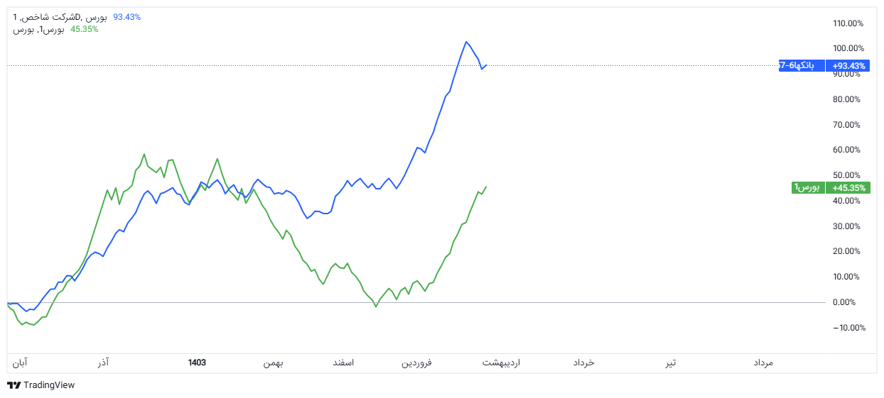 زنگ خطر سرمایهگذاری در صندوق بخشی بانکا به صدا درآمد!