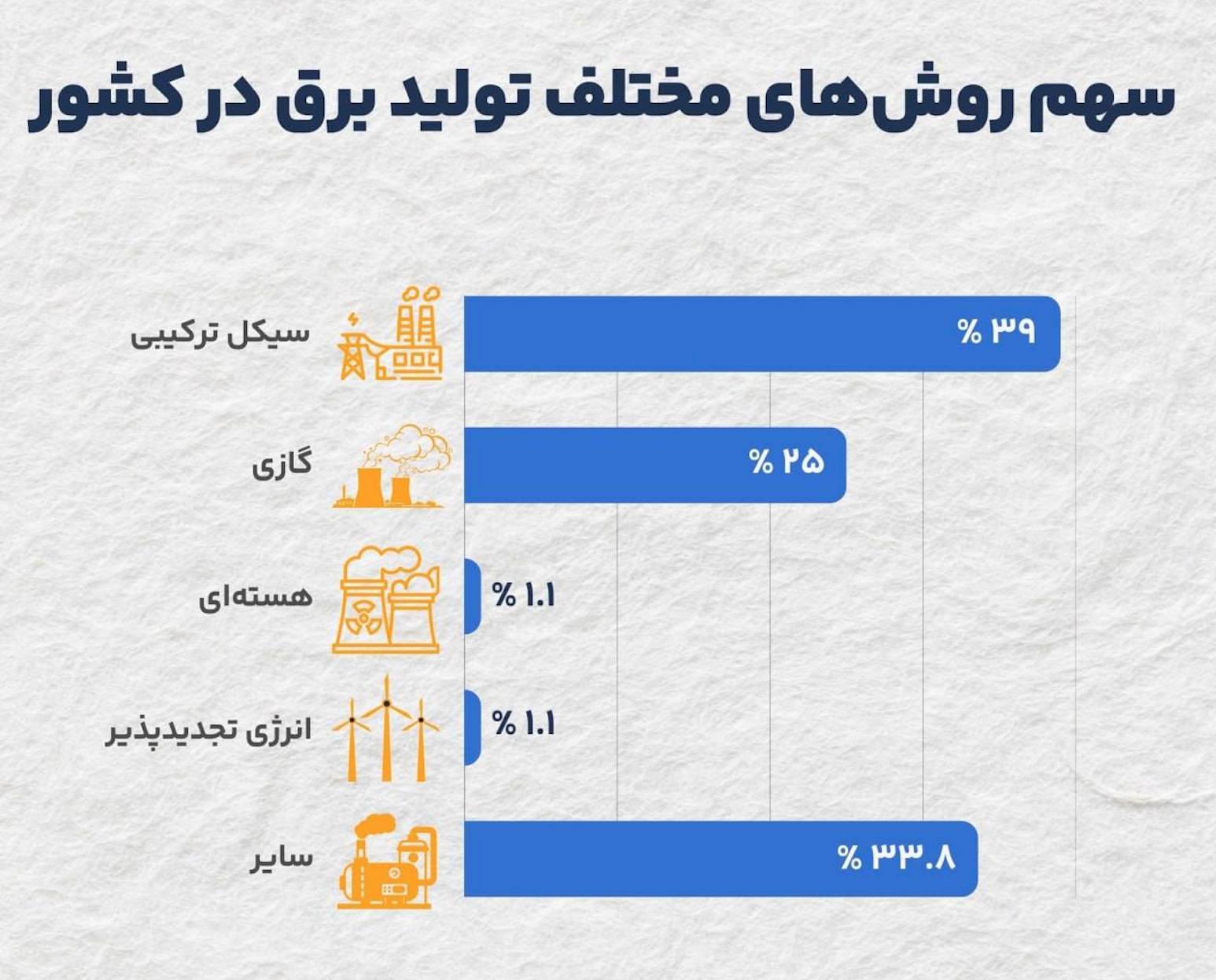 سهم ناچیز انرژی هستهای در تولید برق کشور!