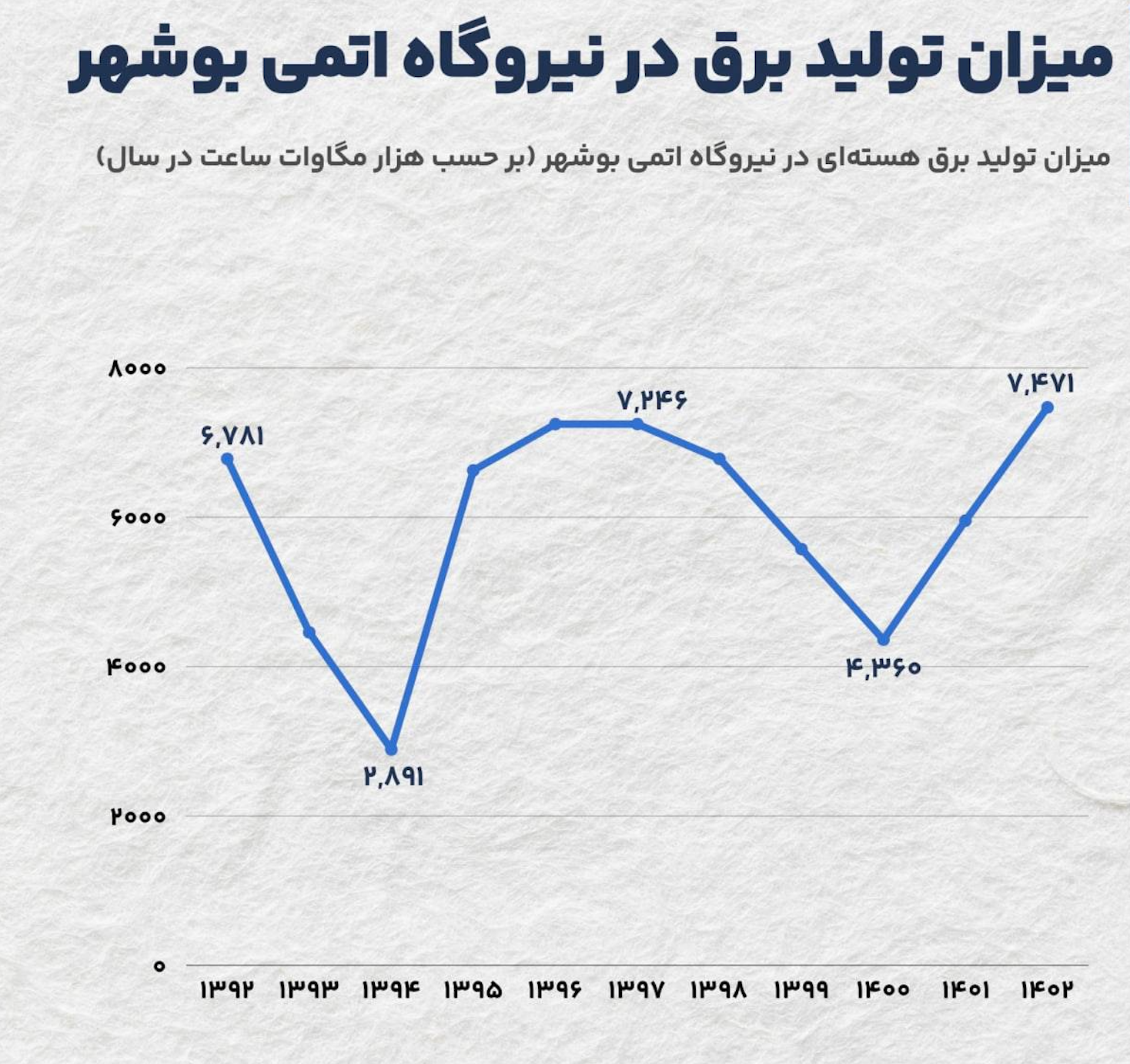 سهم ناچیز انرژی هسته‌ای در تولید برق کشور!