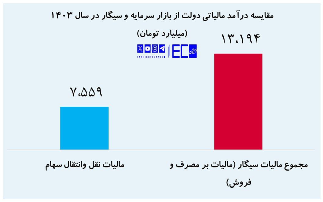 درآمد مالیاتی دولت از سیگار ۲ برابر بورس!