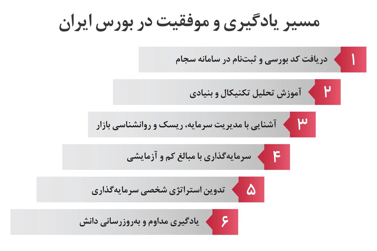چگونه سهام خوب را در بورس پیدا کنیم؟