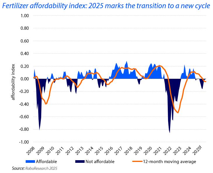 «کود» در رکود؛ دلیل بی رمقی بازار جهانی کودهای شیمیایی چیست؟