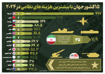 ۱۵ کشور جهان با بیشترین هزینه های نظامی در ۲۰۲۴