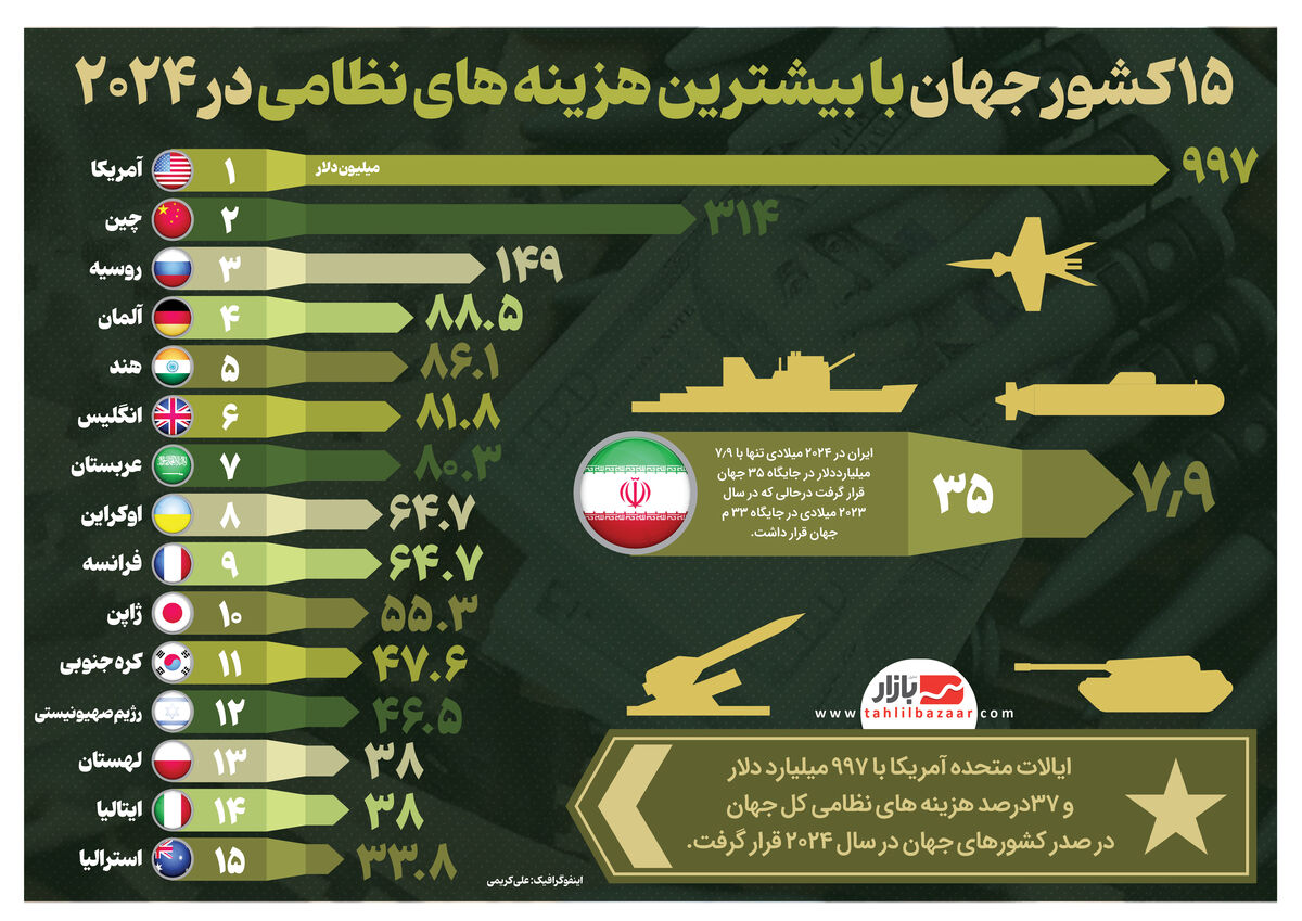 15 کشور جهان با بیشترین هزینه های نظامی در 2024