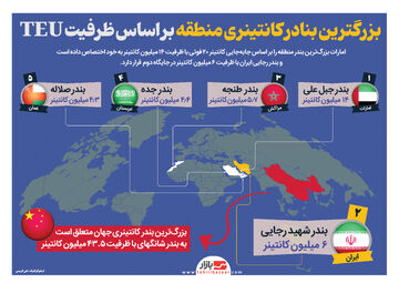 بزرگترین بنادر کانتینری منطقه بر اساس ظرفیت | جبل علی اول، شهید رجایی دوم