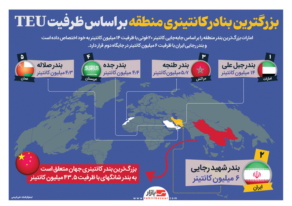 بزرگترین بنادر کانتینری منطقه بر اساس ظرفیت | جبل علی اول، شهید رجایی دوم