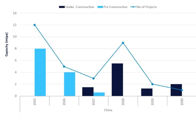ادامه پیشروی گسترده چین در بازار جهانی پروپیلن/آمادگی ایران برای افزایش صادرات