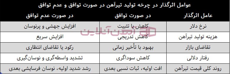 عوامل اثرگذار در چرخه تولید تیرآهن در صورت توافق و عدم توافق