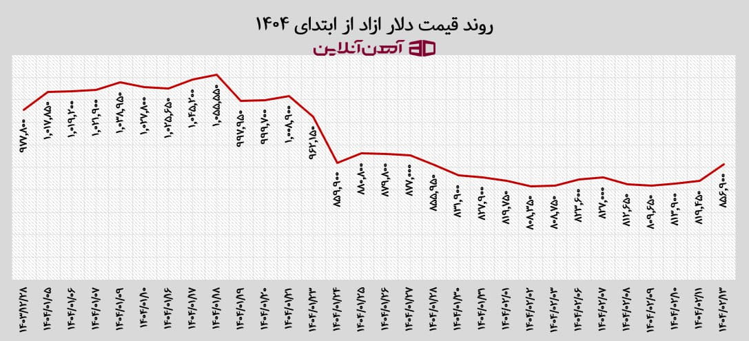 روند قیمت دلار از ابتدای سال ۱۴۰۴