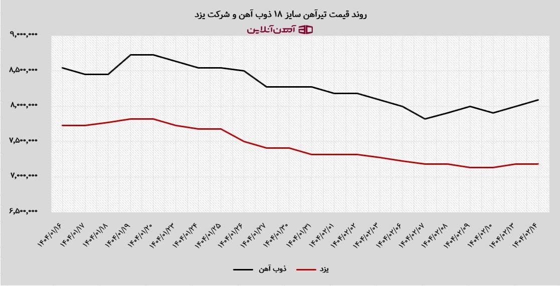 واکنش قیمت تیرآهن با نزدیک شدن به دور چهارم مذاکرات ایران و آمریکا