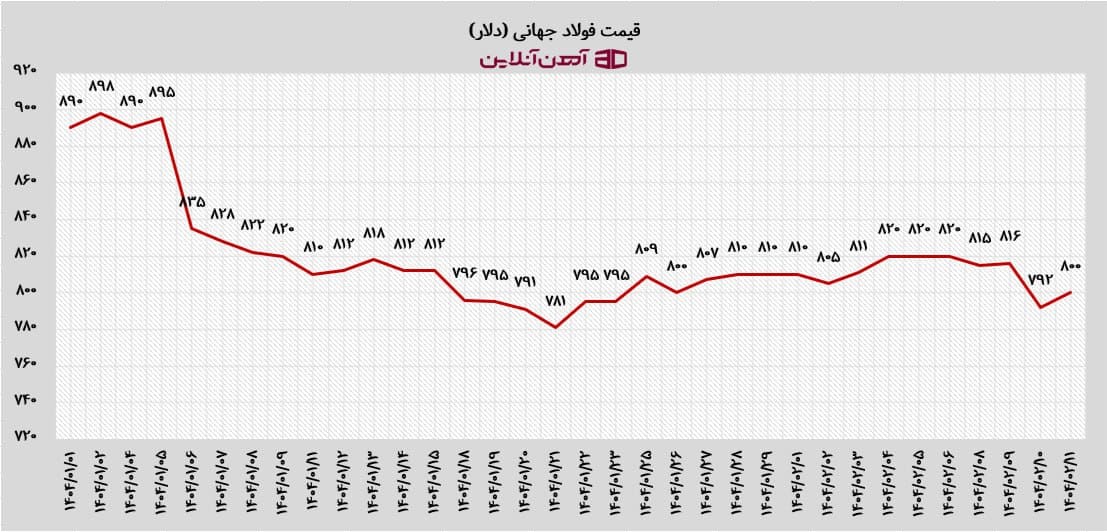 واکنش قیمت تیرآهن با نزدیک شدن به دور چهارم مذاکرات ایران و آمریکا