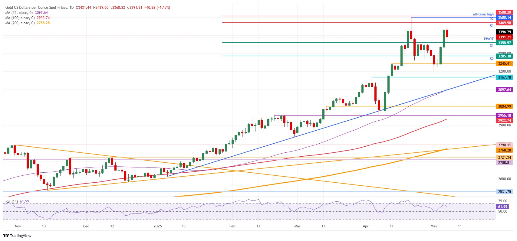 طلای جهانی بر سر دوراهی سقوط یا صعود| وضعیت بازار چگونه بهبود خواهد یافت؟