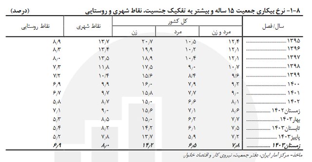 آخرین نرخ بیکاری در کشور اعلام شد