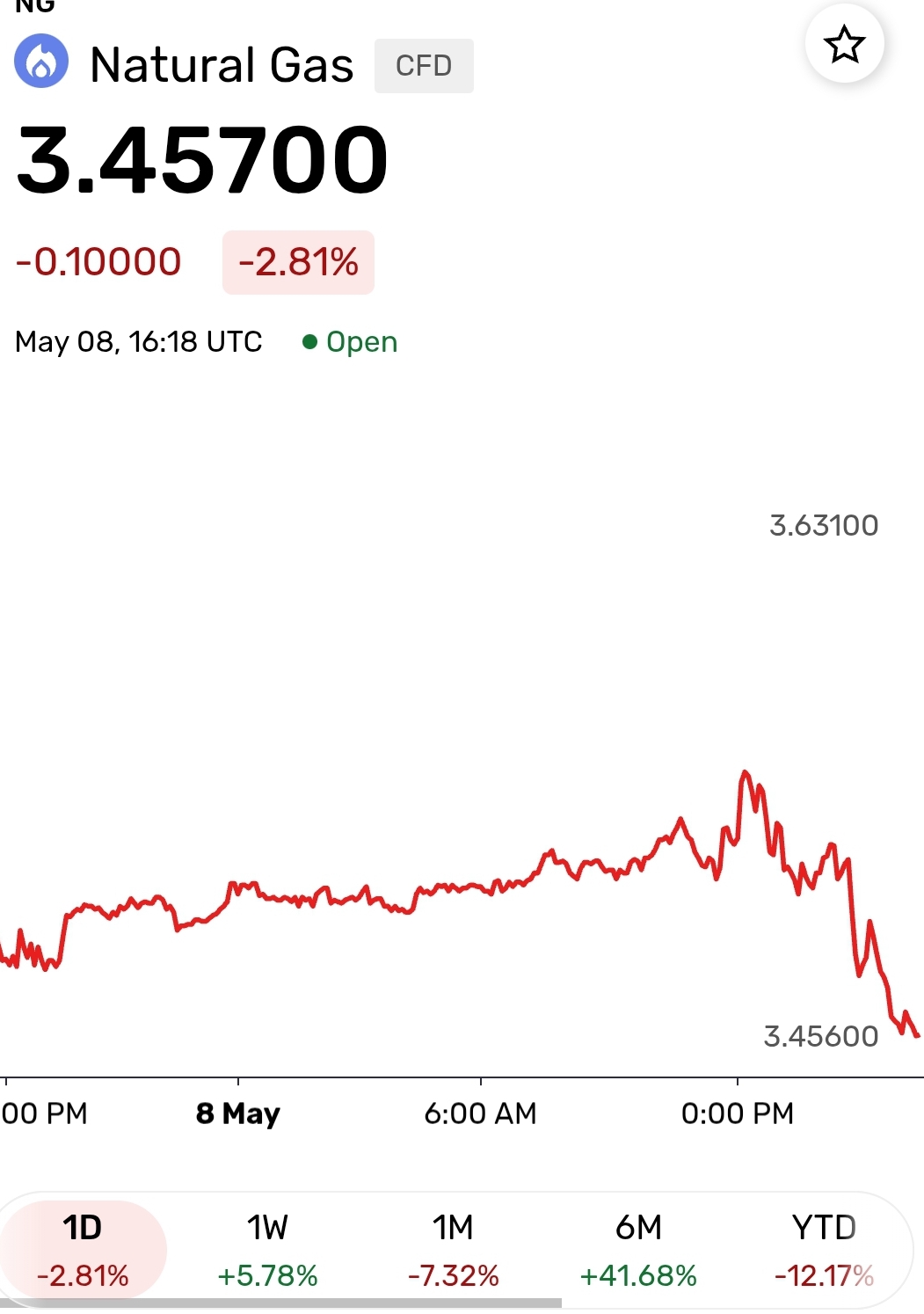 کاهش قیمت جهانی گاز مایع پس از یک هفته| دلیل ریزش قیمت چه بود؟