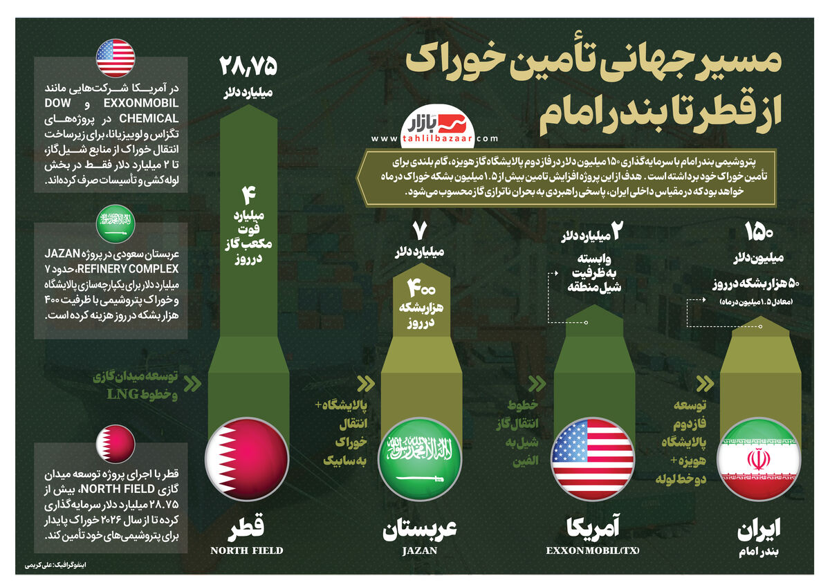 مسیر جهانی تأمین خوراک از قطر تا بندر امام