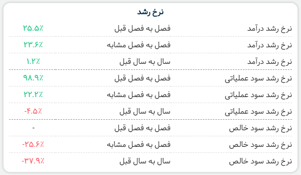 از افت شدید فروش غبشهر تا بیاعتمادی در بازار سرمایه بنیادی شرکت غبشهر