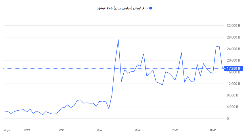فروش شرکت غبشهر