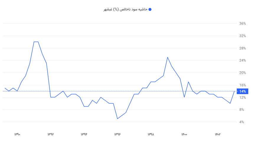 از افت شدید فروش غبشهر تا بیاعتمادی در بازار سرمایه حاشیه سود ناخالص غبشهر