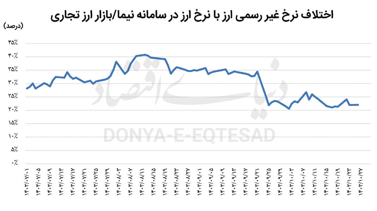 اولین ارزیابی رسمی از بازار ارز تجاری ارائه شد| گامی مثبت اما ناکافی