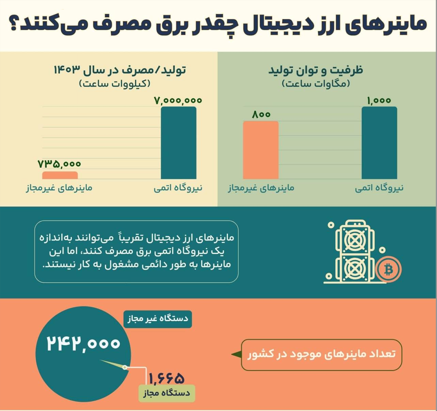 بیش از ۹۹ درصد ماینرهای کشور غیرمجازند!