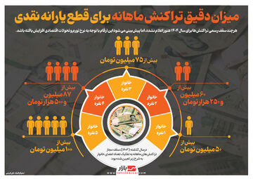 میزان دقیق تراکنش ماهانه برای قطع یارانه نقدی